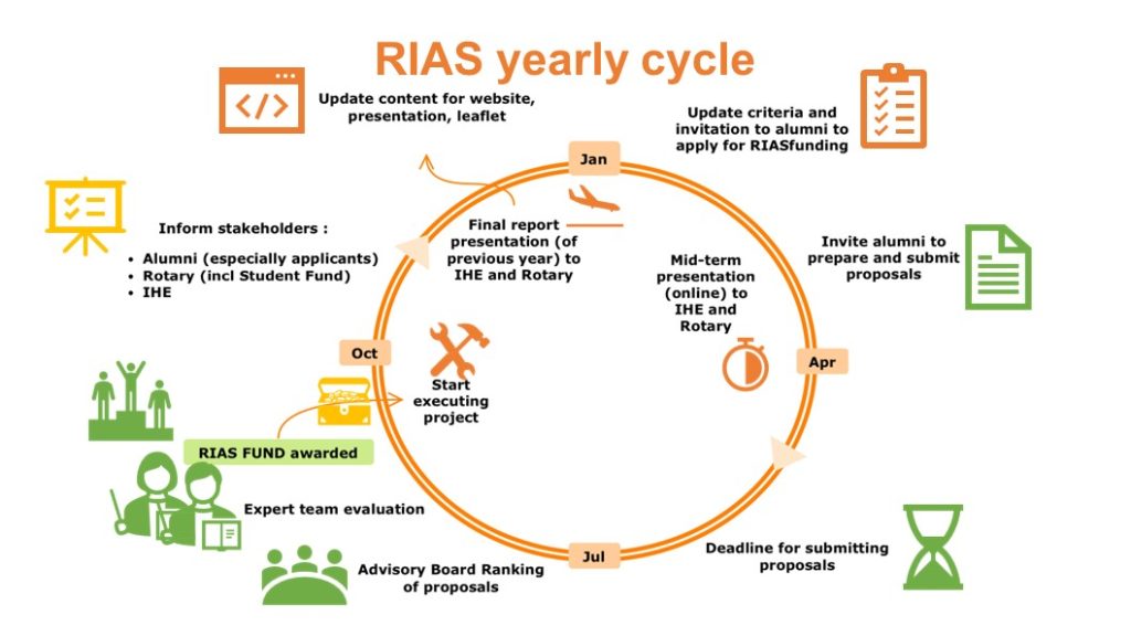 RIAS yearly cycle